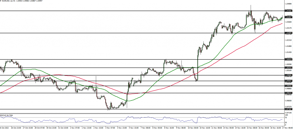 EURUSD price action 