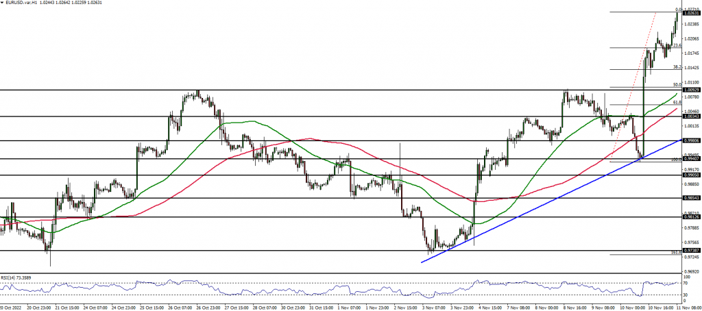 EURUSD Forex analysis