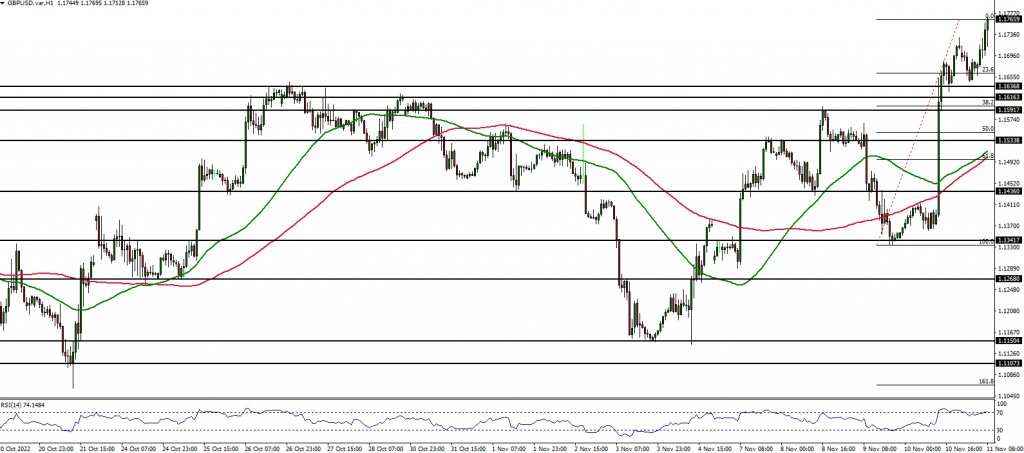 GBPUSD technical analysis