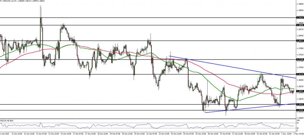USDCAD technical analysis