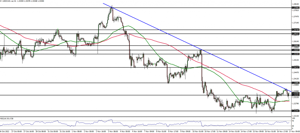USDCAD Forex analysis