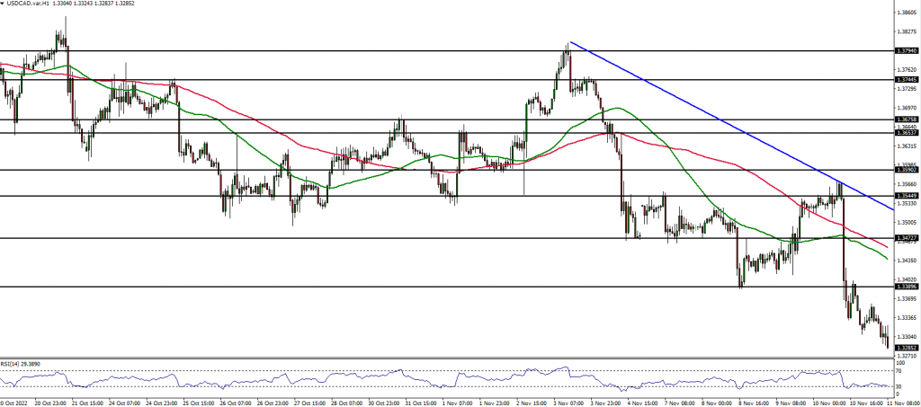 USDCAD Chart