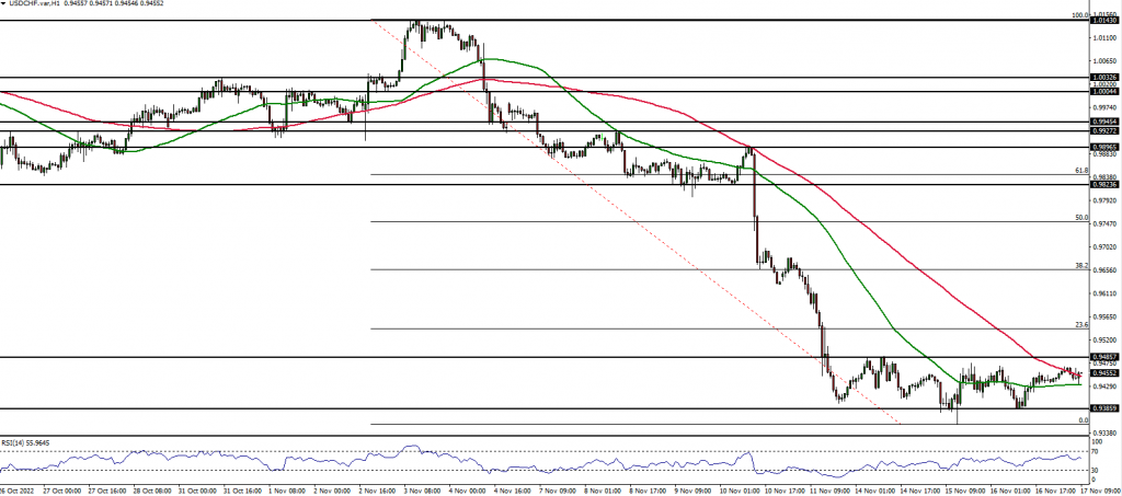 USDCHF 1 hour chart