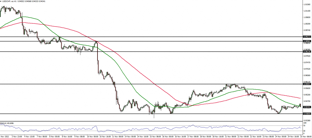 USDCHF price action 