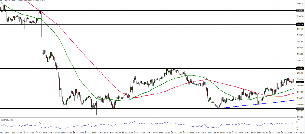 USDCHF Price action chart