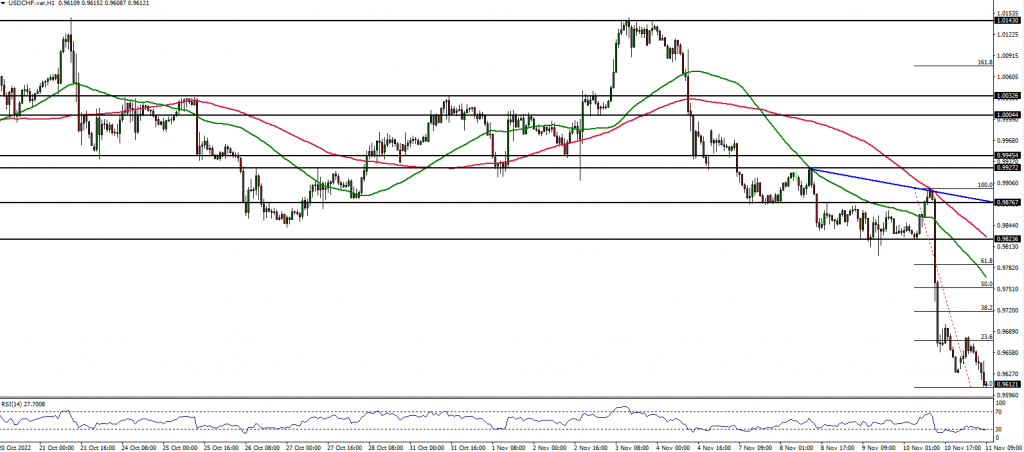 USDCHF