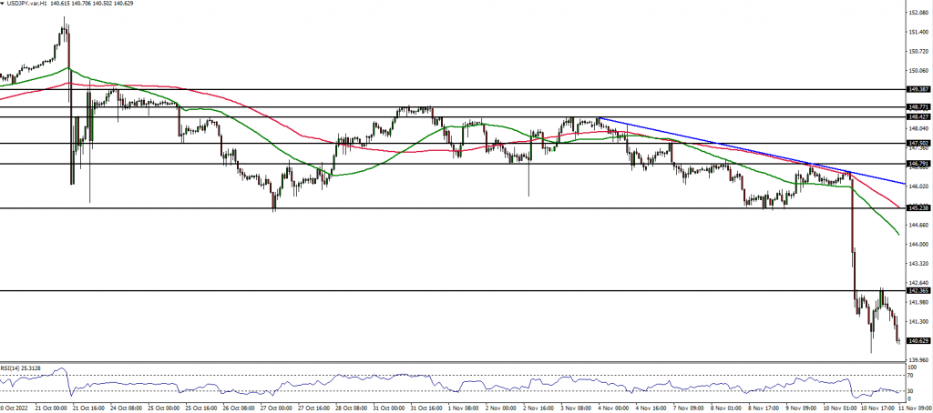 USDJPY Forex analysis