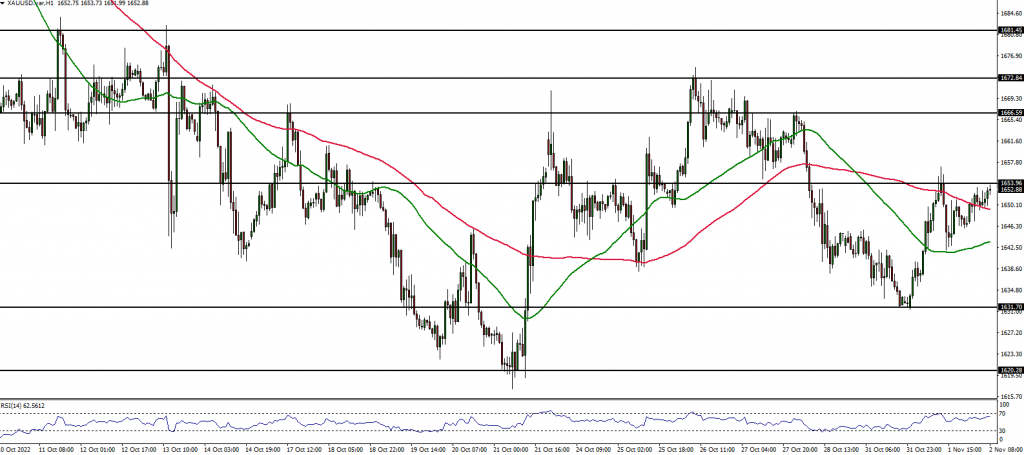 XAUUSD