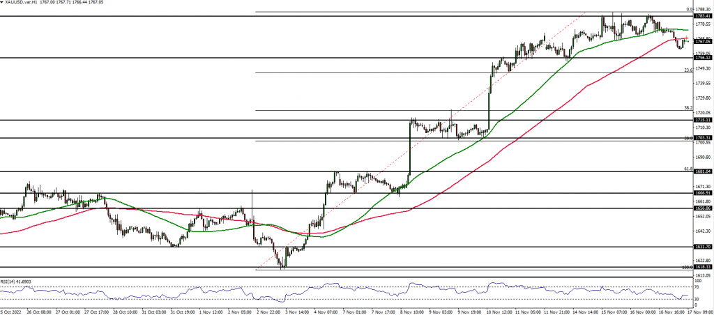 XAUUSD chart analysis