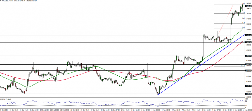 GOLD chart analysis