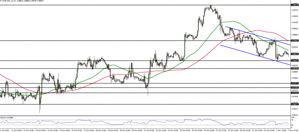 EURUSD Forex Analysis
