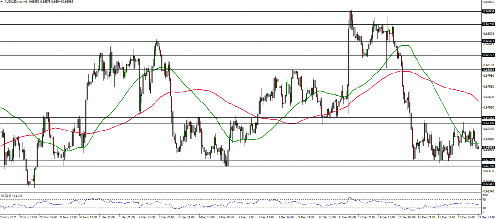 AUDUSD 1 Hour Chart