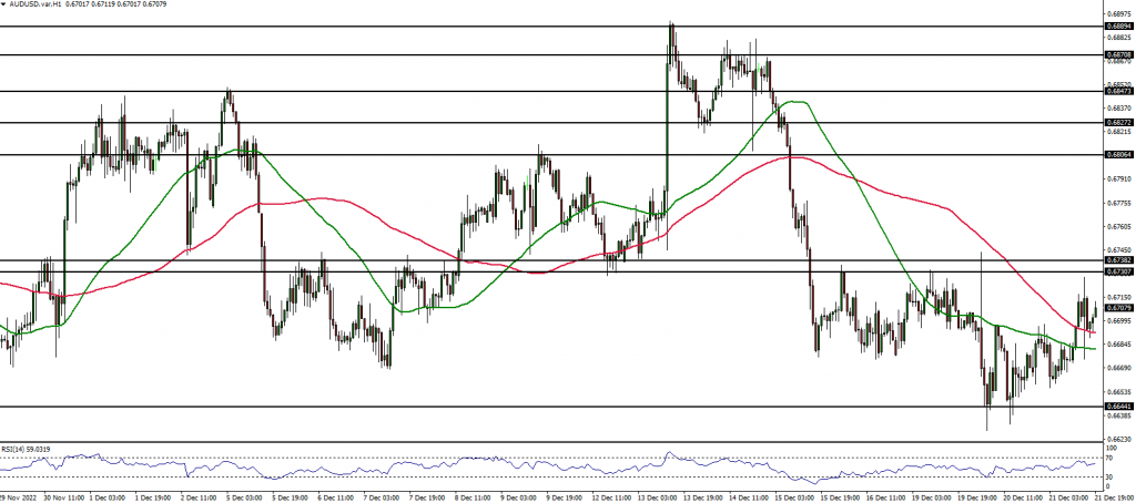 AUDUSD Forex analysis 