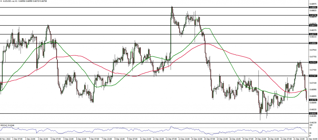 AUDUSD chart analysis 