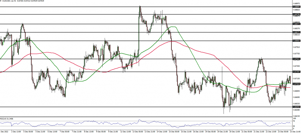 AUDUSD price action analysis