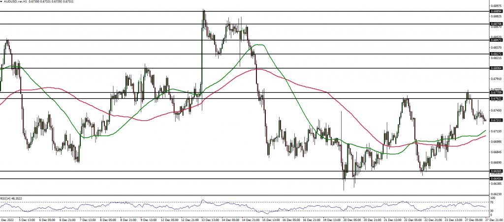 AUDUSD Forex analysis