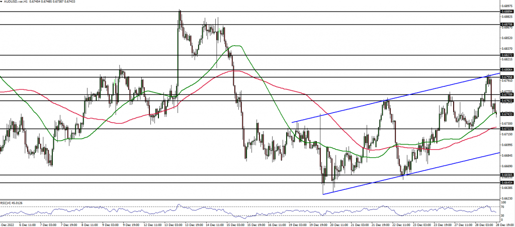 AUDUSD 1 hour chart 