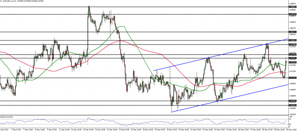 AUDUSD Forex analysis 