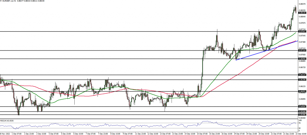 EURGBP technical chart 
