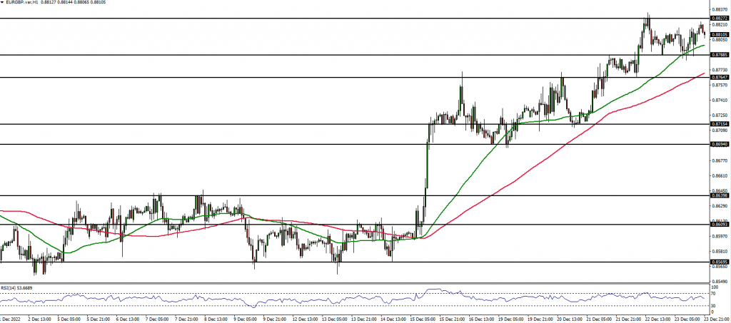 EURGBP 1 hour chart analysis 