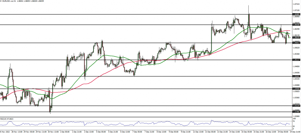 EURUSD price action 