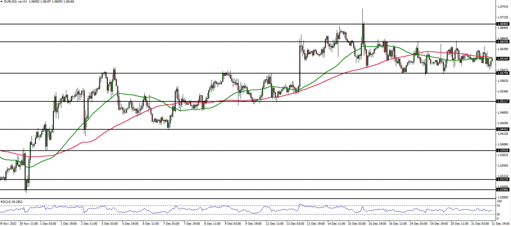 EURUSD technical analysis