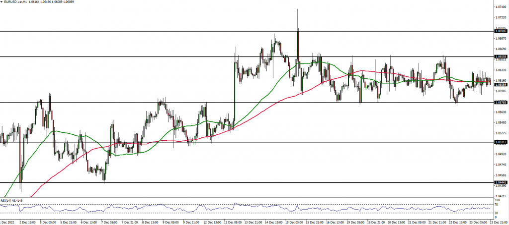 EURUSD Forex chart
