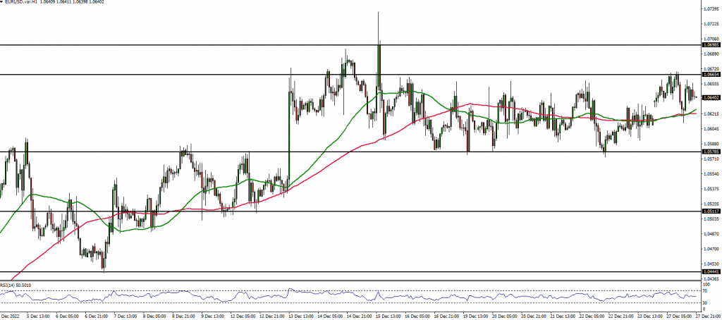 EURUSD price action analysis