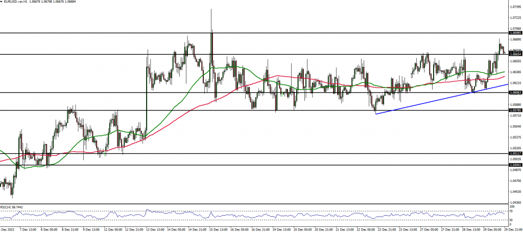 EURUSD price chart