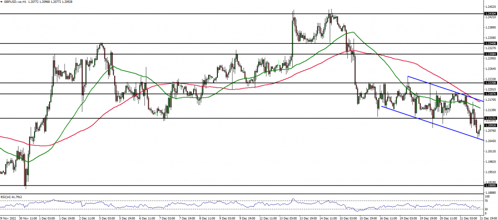 GBPUSD Forex analysis 