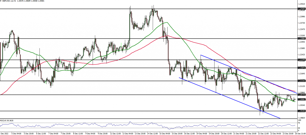GBPUSD Forex chart
