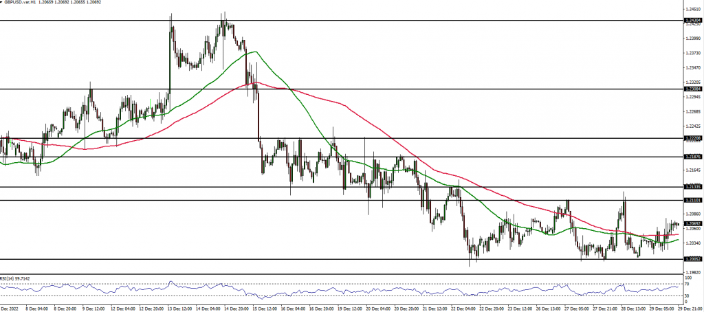 GBPUSD technical analysis