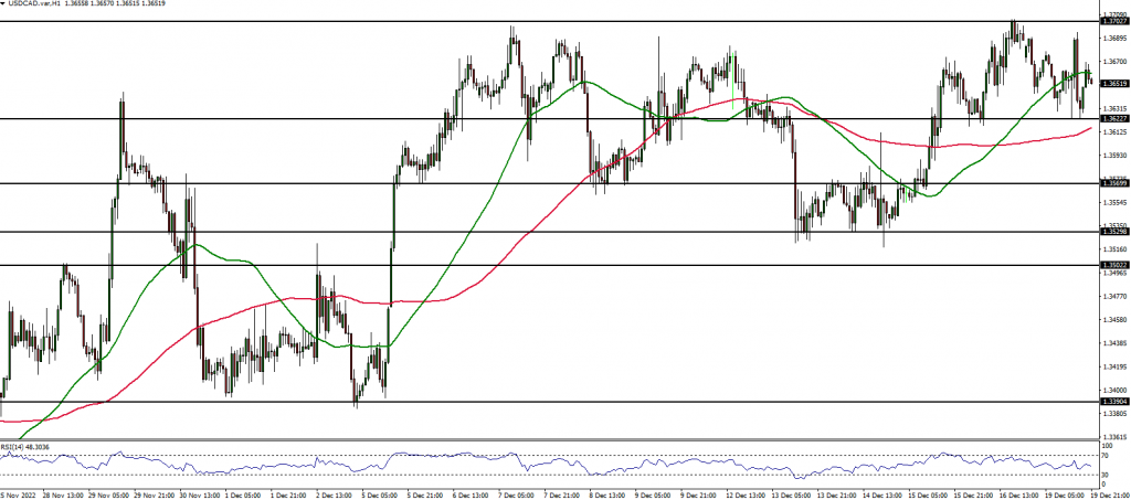 USDCAD Forex analysis