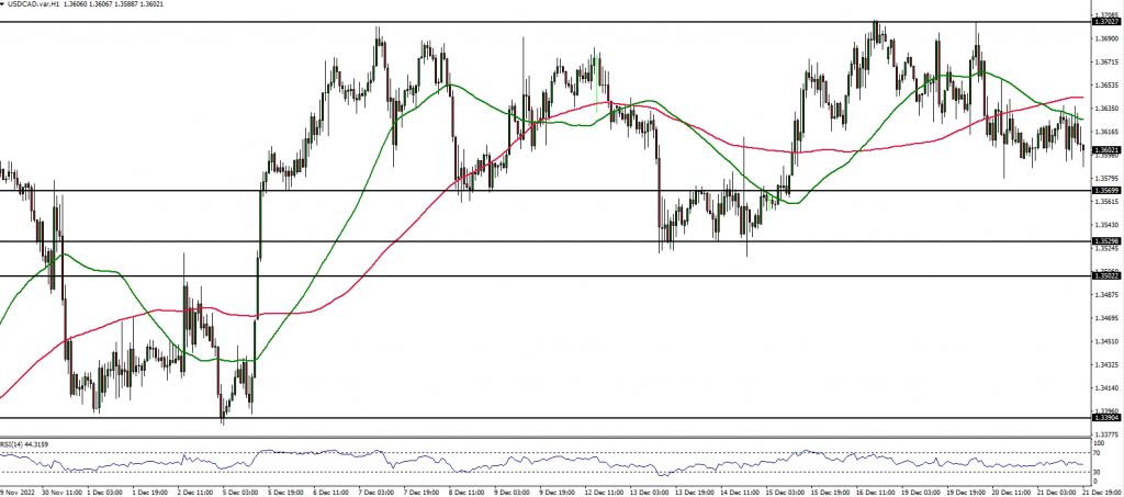USDCAD price action chart 