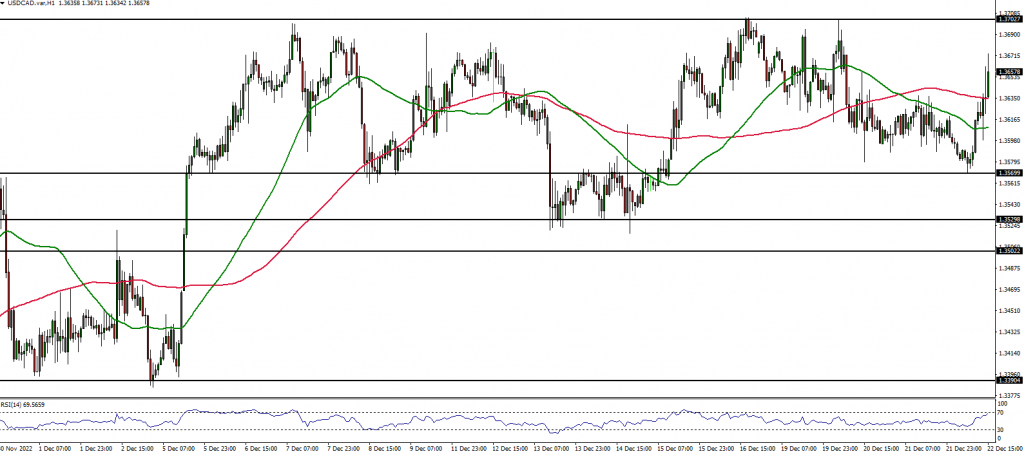 USDCAD price action