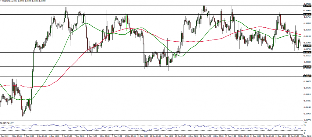 USDCAD Forex analysis 