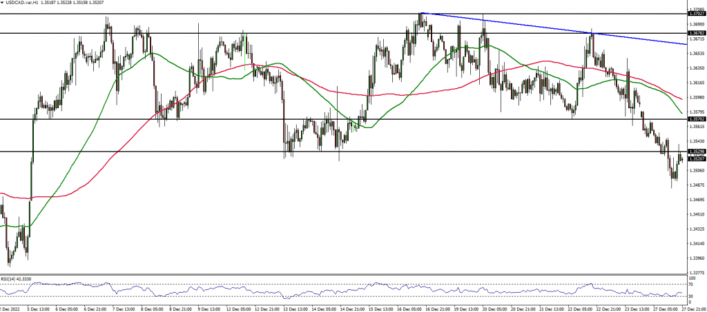 USDCAD price chart