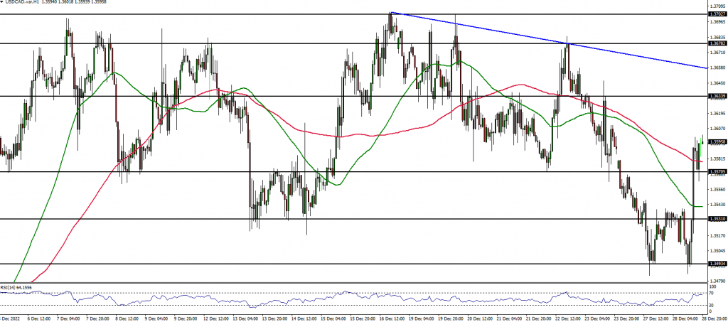 USDCAD 1 Hour Chart 