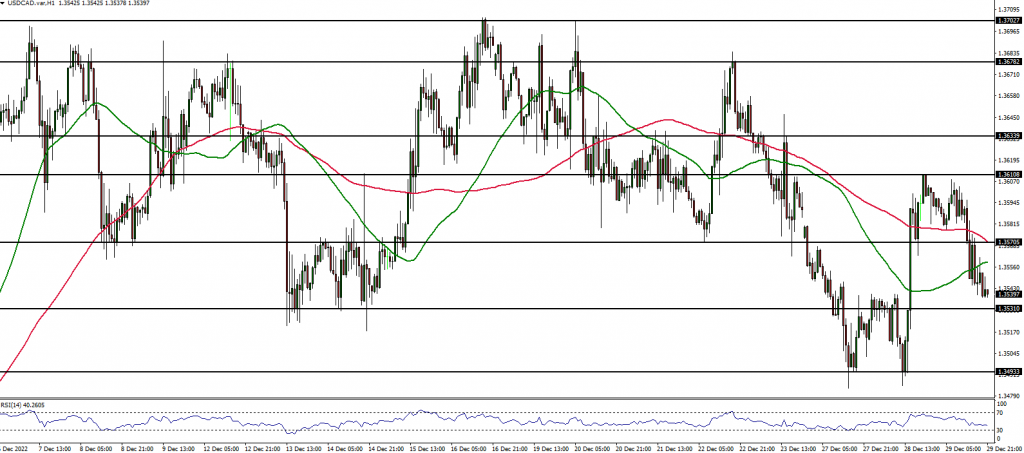 USDCAD price action analysis