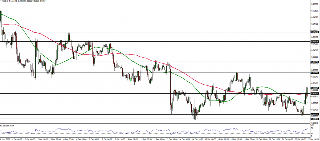 USDCHF price chart