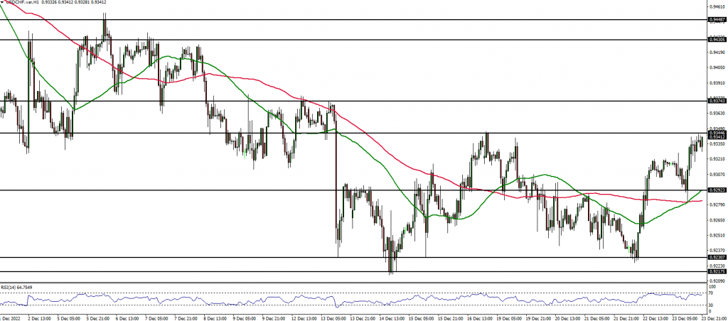 USDCHF Forex analysis 