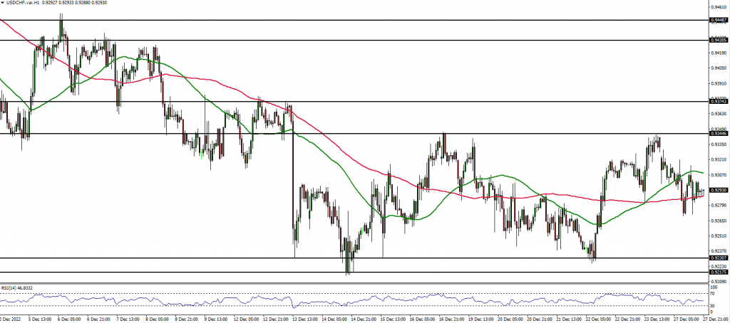 USDCHF Forex analysis 
