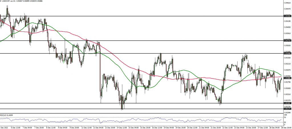 USDCHF Forex analysis 