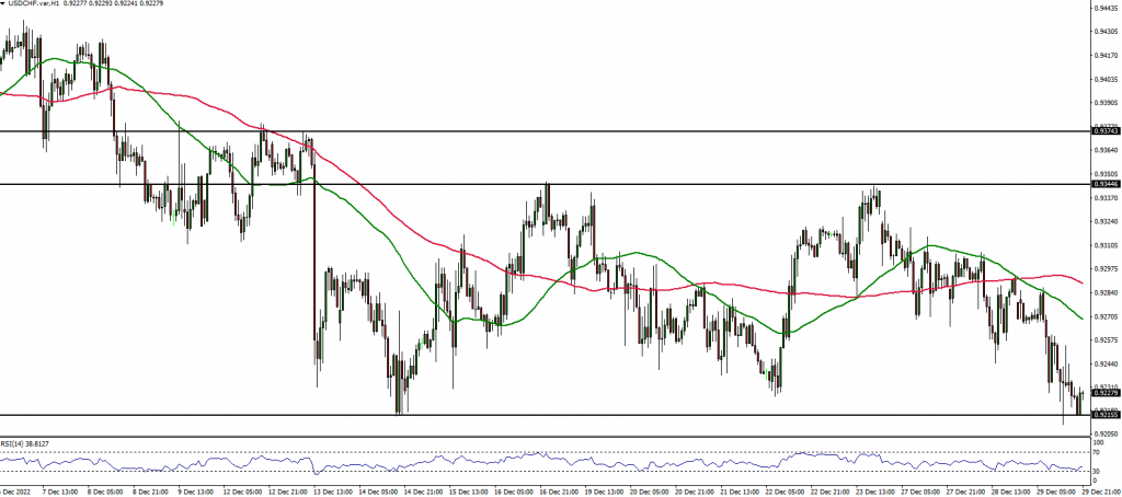 USDCHF technical analysis