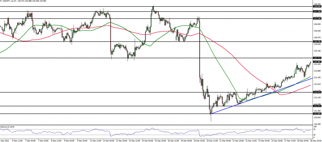 USDJPY technical chart 