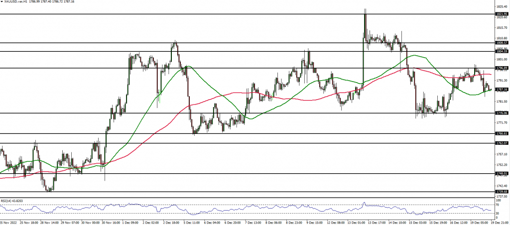 GOLD price action