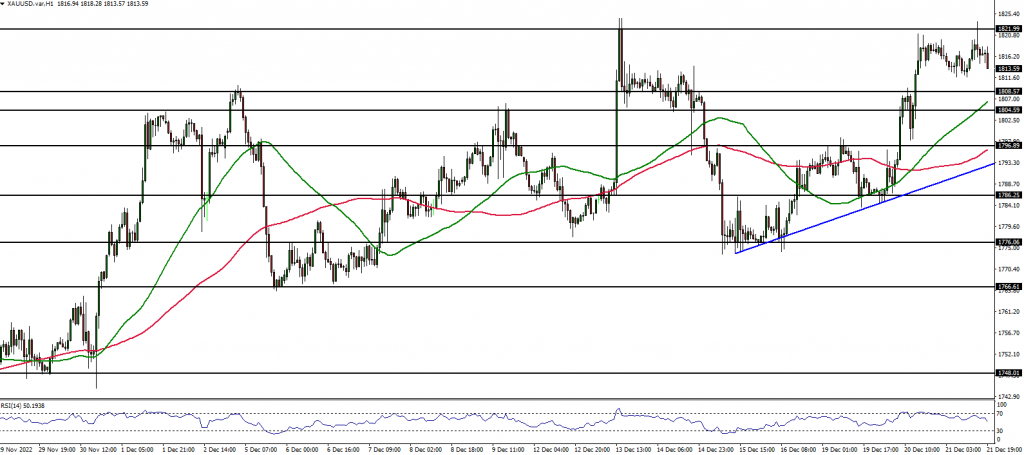 GOLD 1 hour chart