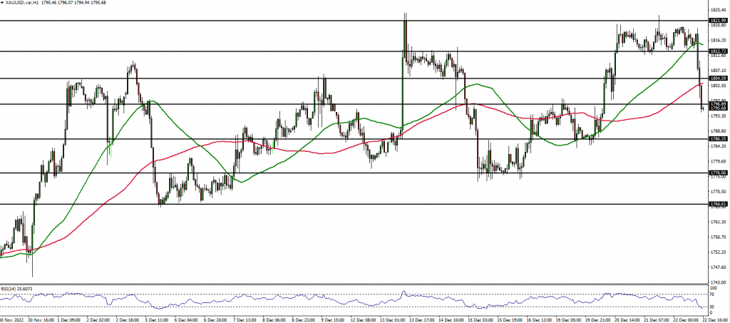 GOLD analysis