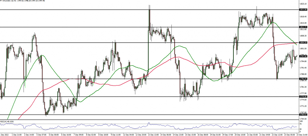 GOLD price chart 