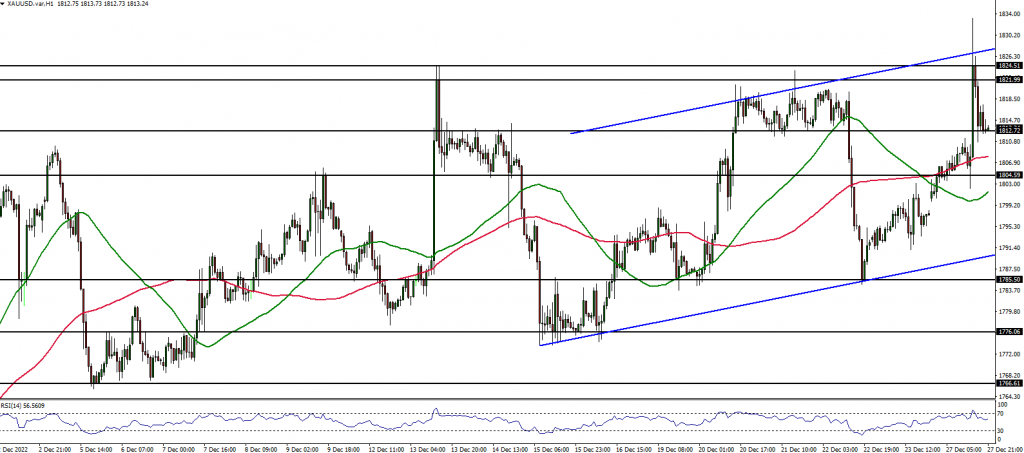 GOLD chart analysis 